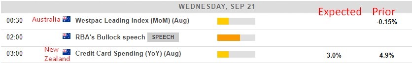 Here is whats on the economic calendar in Asia 21 September 2022