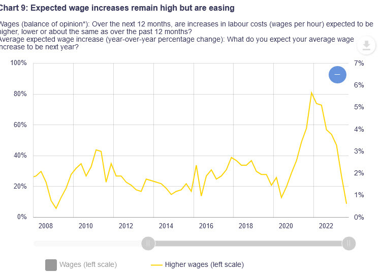 Higher wages