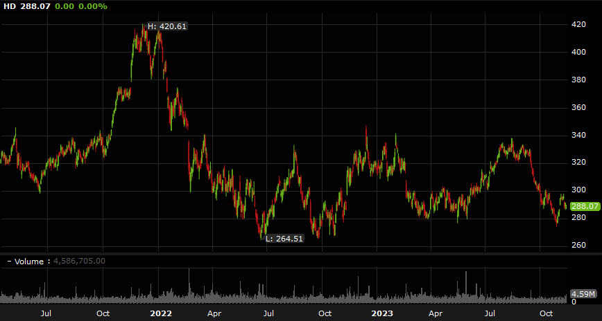 Home Depot shares