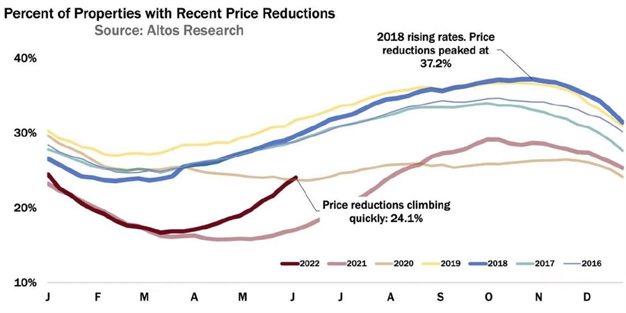 Home price reductions