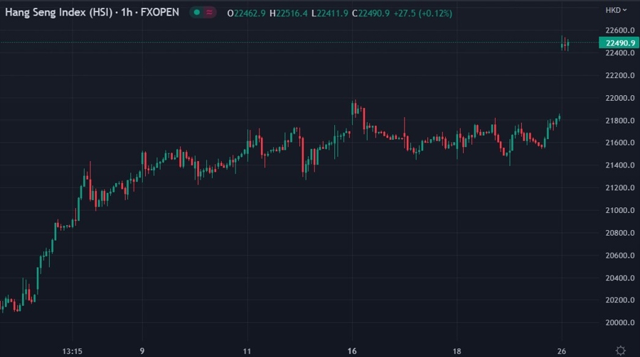 Hong Kong Hang Seng wrap 26 January 2023