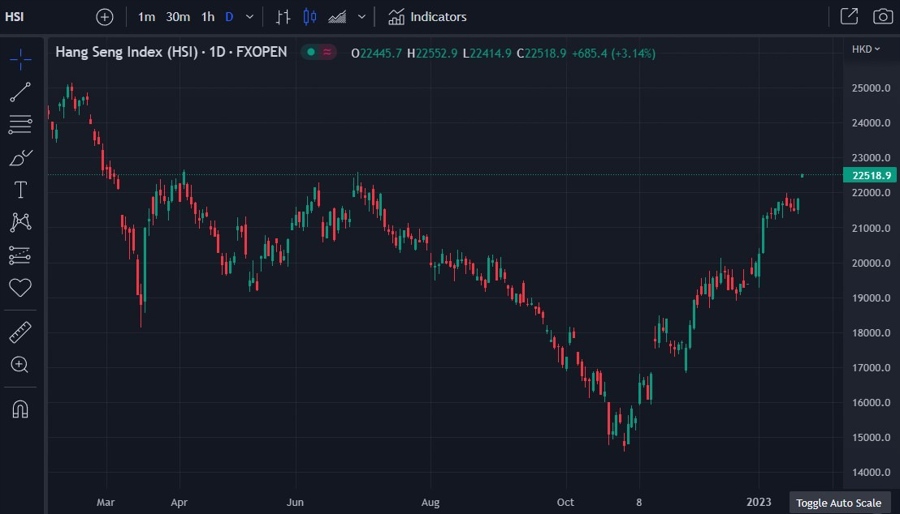 Hong Kong hang seng 26 January 2023