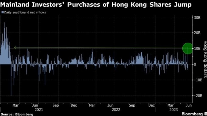 Hong Kong shanghai stock connect buying 06 June 2023