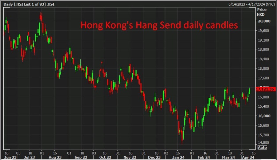 Hong Kong's Hang Send daily candles wrap 10 April 2024