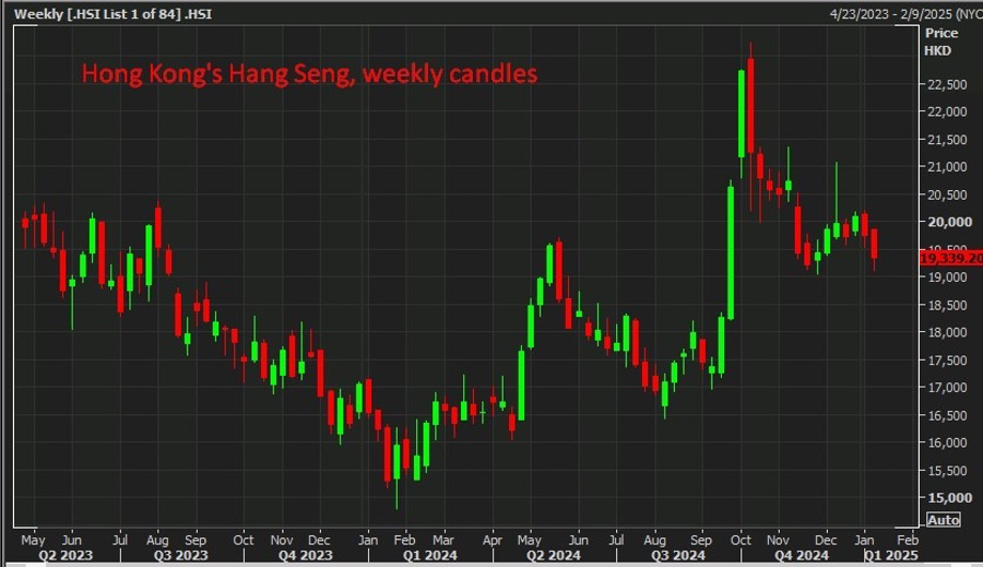Hong Kong's Hang Seng, weekly candles 09 January 2025 2