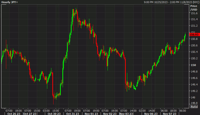 Hourly JPY