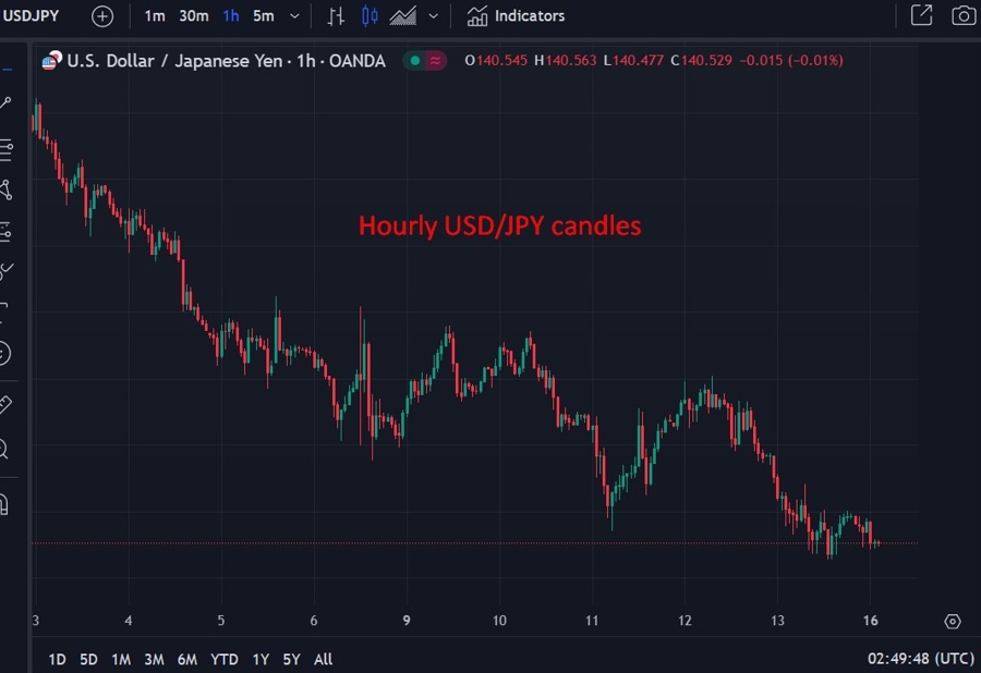 Hourly USDJPY candles wrap 16 September 2024 2