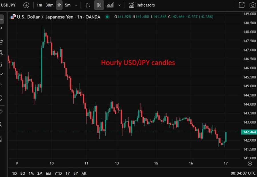 Hourly USDJPY candles 17 April 2025 2