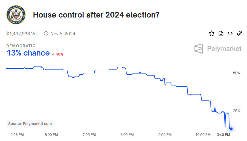 House odds