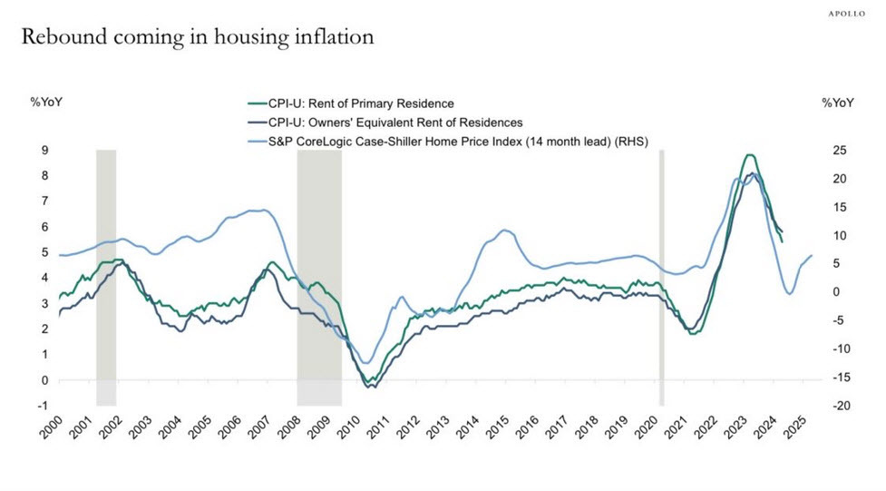 Housing inflation and rent