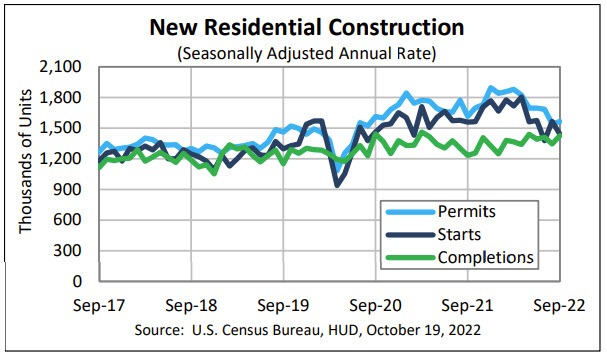 Housing starts and building permits