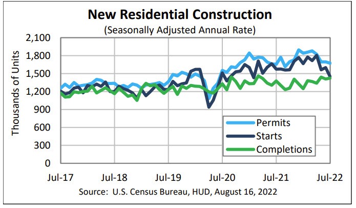 Housing starts and building permits