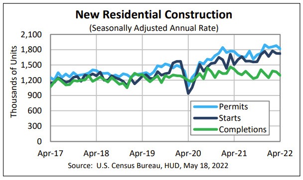Housing starts and permits