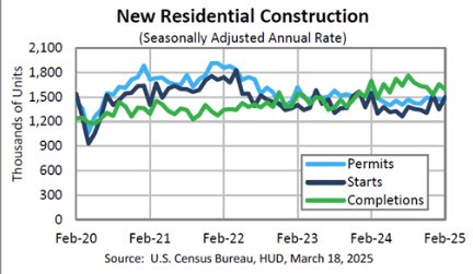 Housing starts building permits