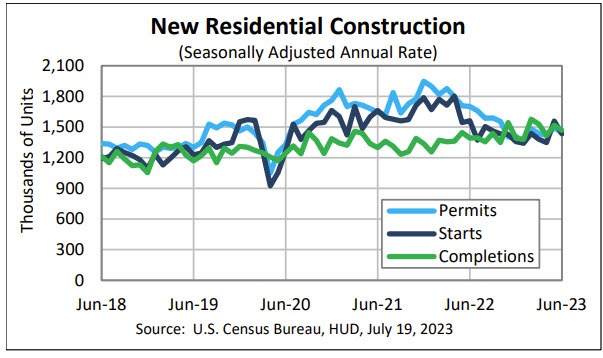 Housing starts, permits, completions