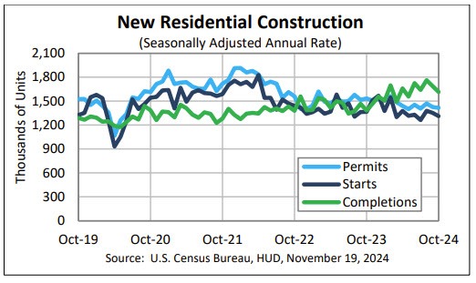 Housing starts
