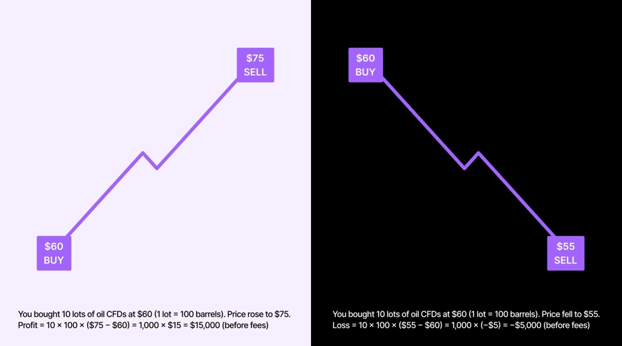 How CFDs Work visual chart