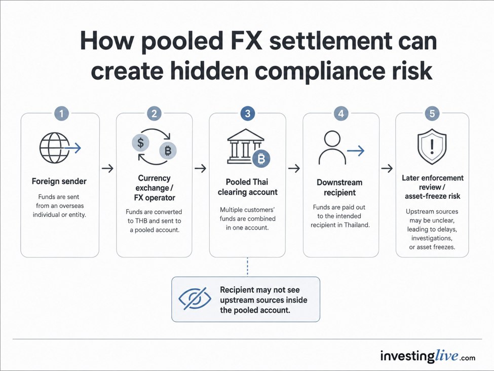 Thailand Asset Freeze Puts FX Settlement Risk in Focus | investingLive