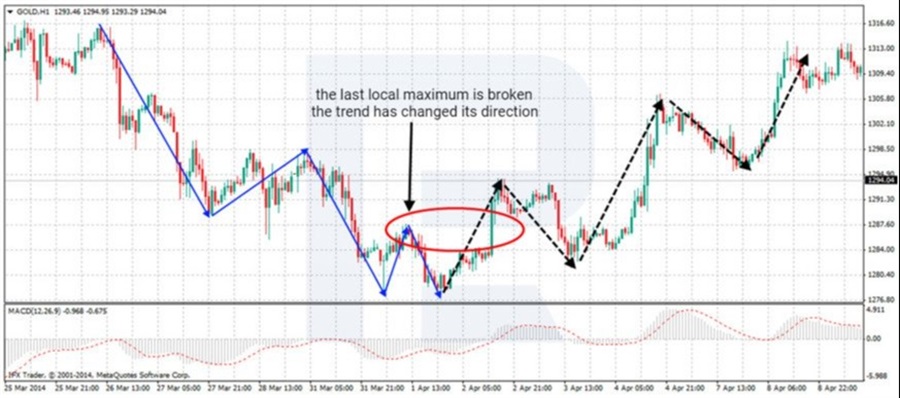How to find trend reversal points