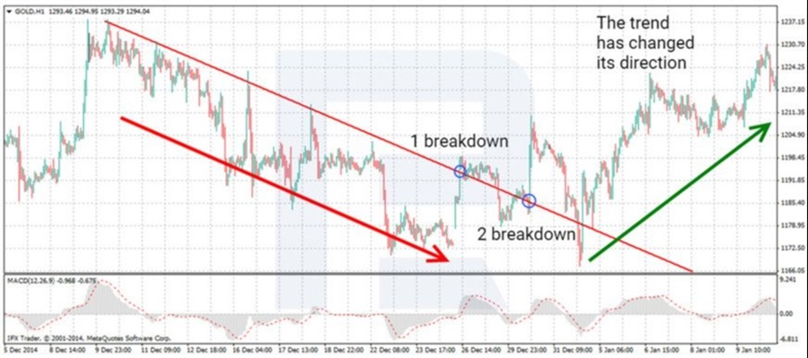How to find trend reversal points