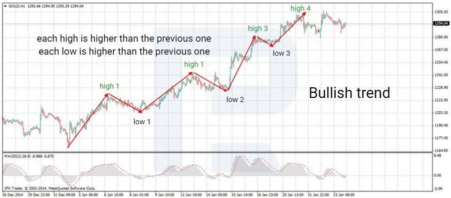 How to find trend reversal points