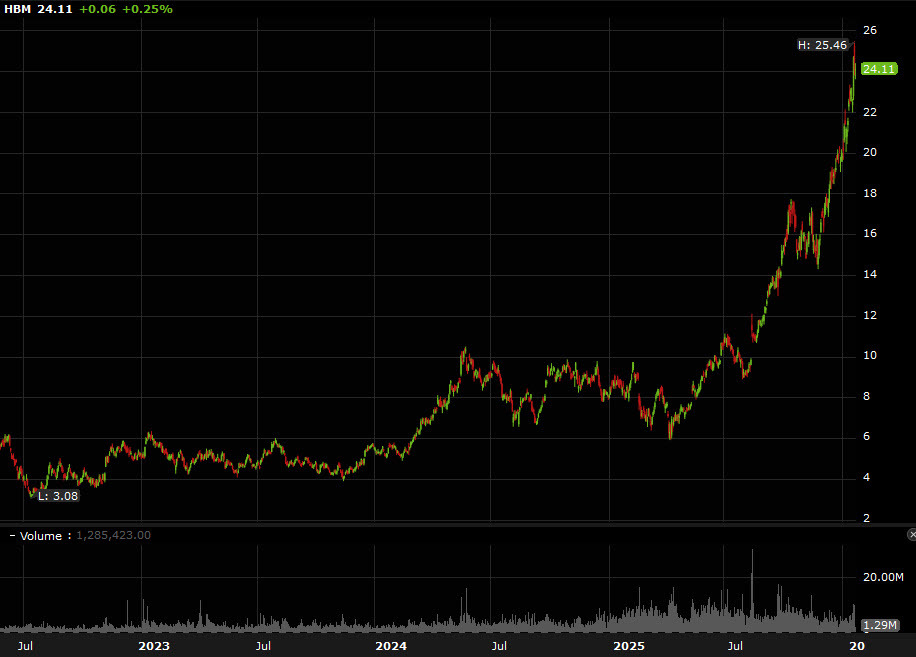 Hudbay Minerals stock