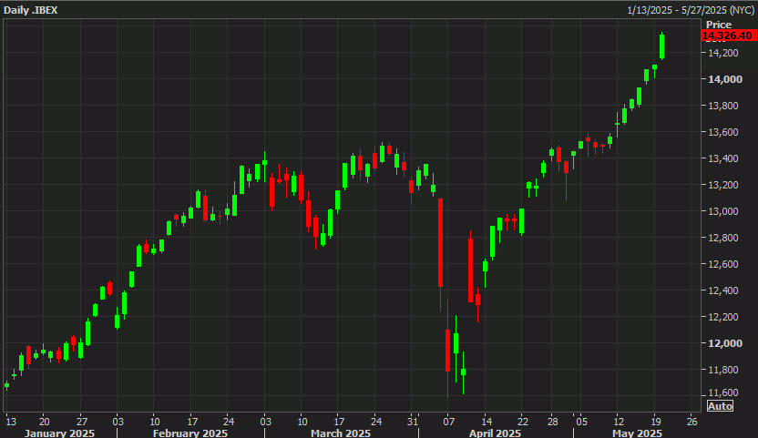 IBEX daily