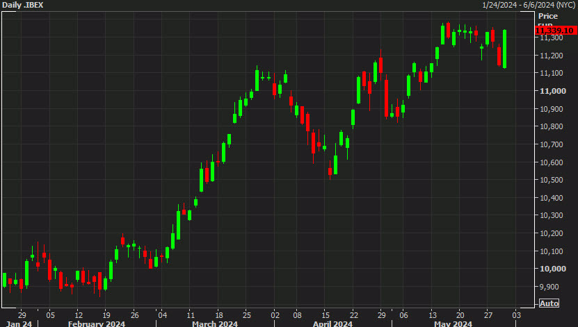 IBEX daily