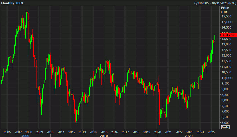 IBEX monthly