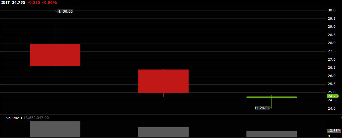 IBIT volumes