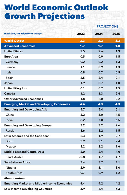 IMF GDP forecasts
