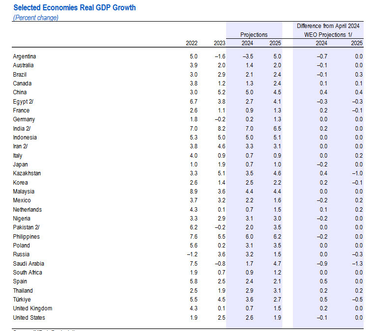 IMF data