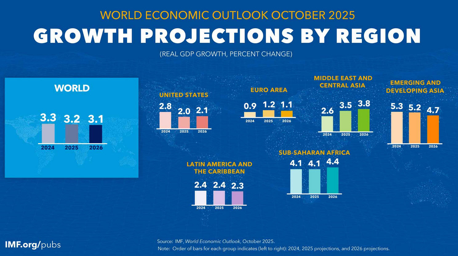 IMF forecasts