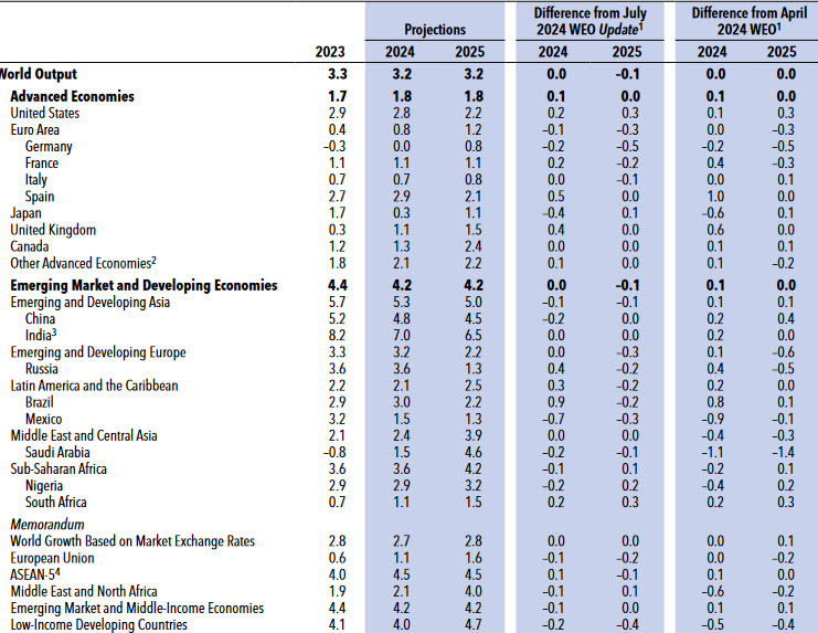 IMF forecasts
