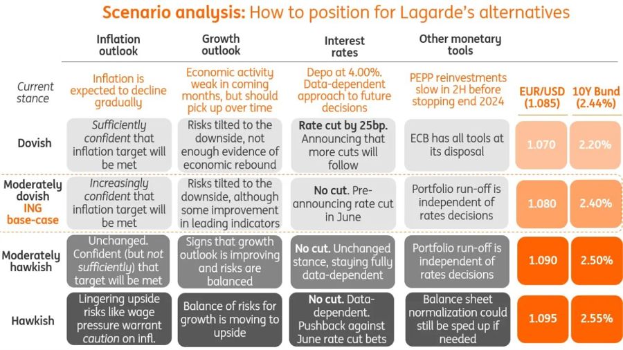 ING ECB cheatsheet (April 2024)