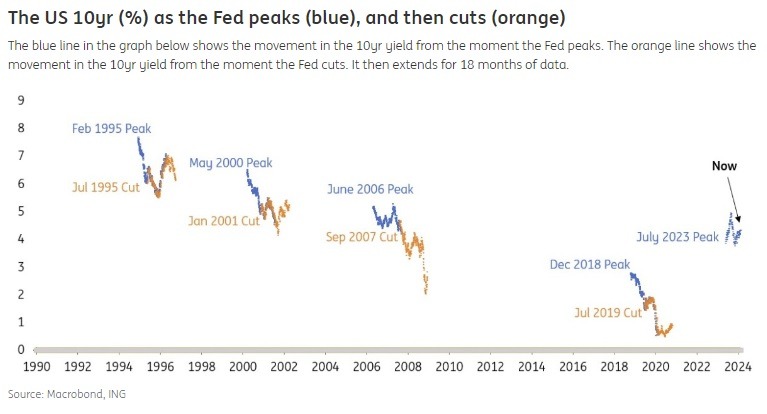 ING chart of past and present cycle (US10Y)