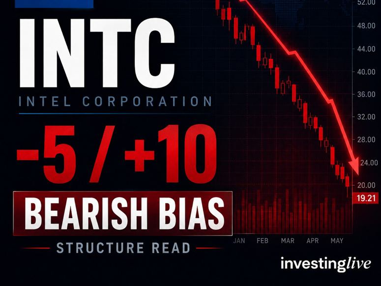 INTC bearish bias score -5 on INTC stock