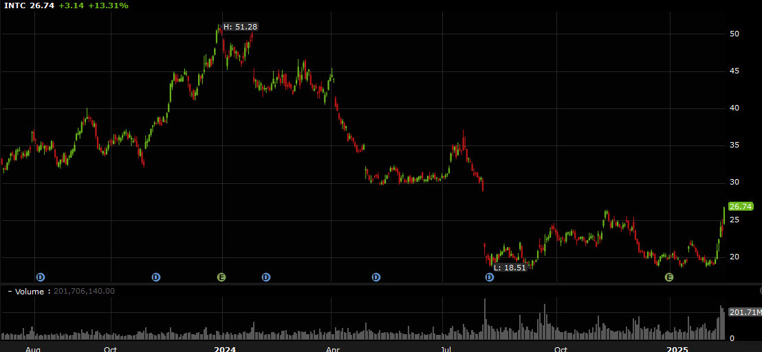 INTC daily chart