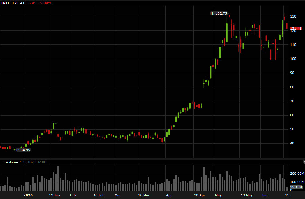 INTC daily