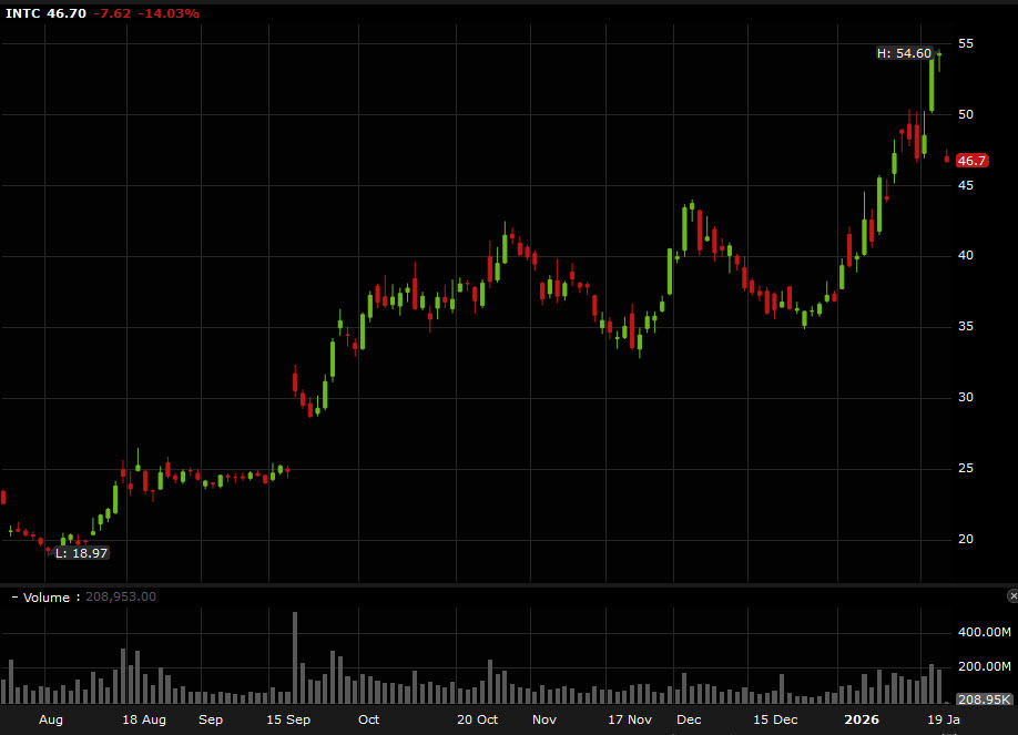 INTC stock chart daily