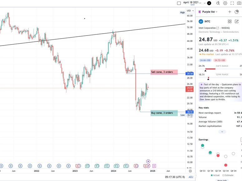 INTC weekly with buy and sell zones 2024