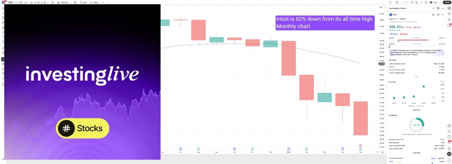 INTU monthly chart. Falling knife also after recent earnings