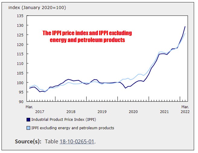 Canada IPPI and RMPI price data from March 2022