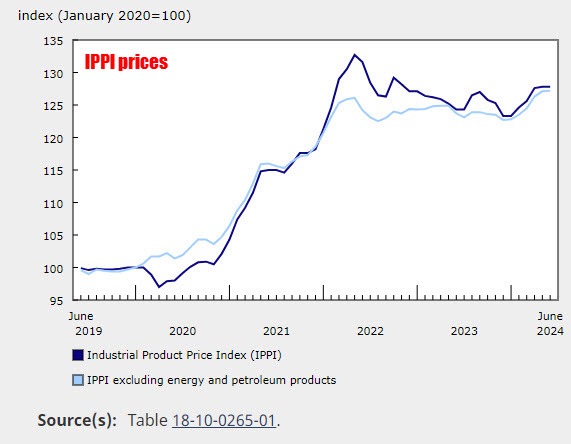IPPI prices