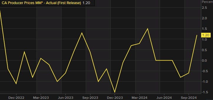 Canada PPI
