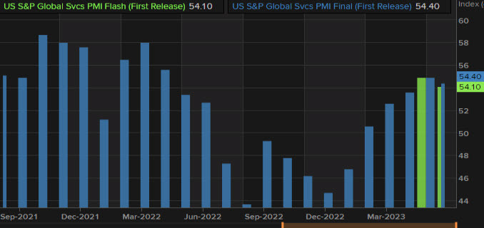 IS PMI SP Global