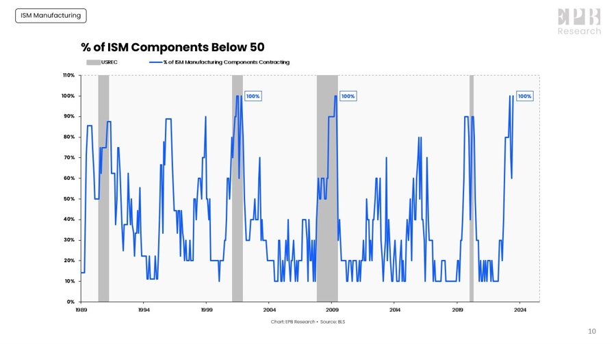 ISM Manufacturing PMI (EPB Research)