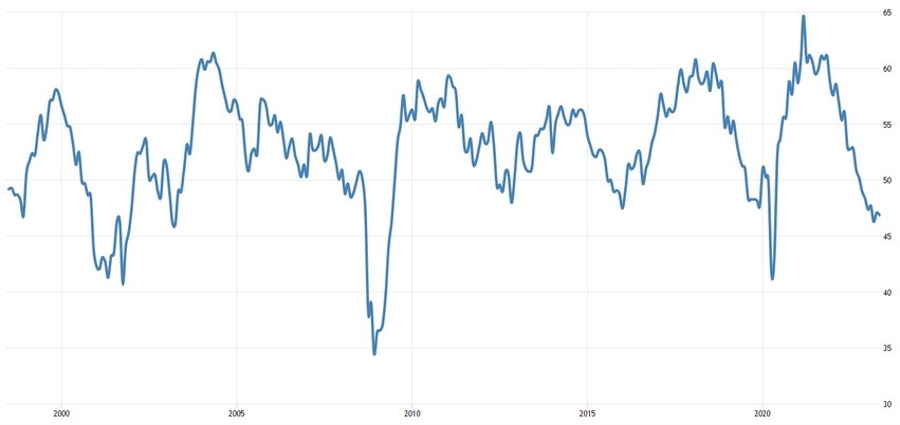 ISM Manufacturing PMI
