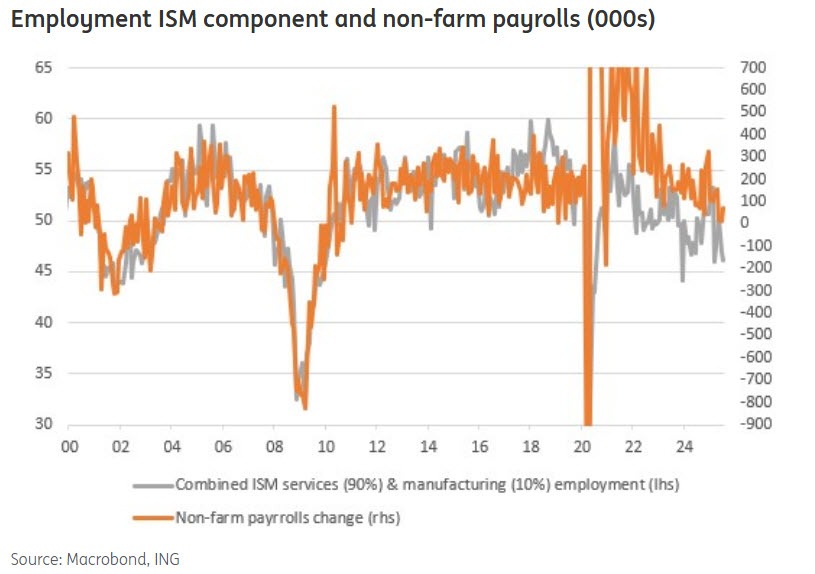 ISM NFP