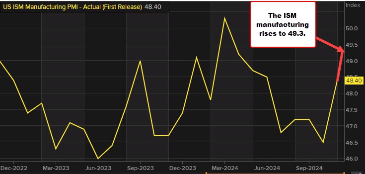 ISM PMI